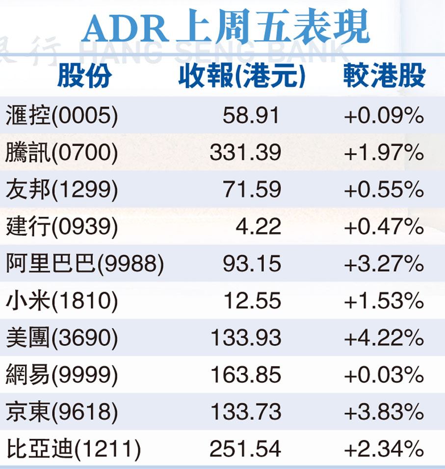 ADR造好港股有望乘勢反彈惟需關注市場對陳茂波股票印花稅言論反應- 財經- 香港文匯網