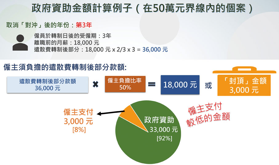 取消強積金「對沖」2025年5月1日實施政府推25年資助計劃助僱主適應- 特刊- 香港文匯網