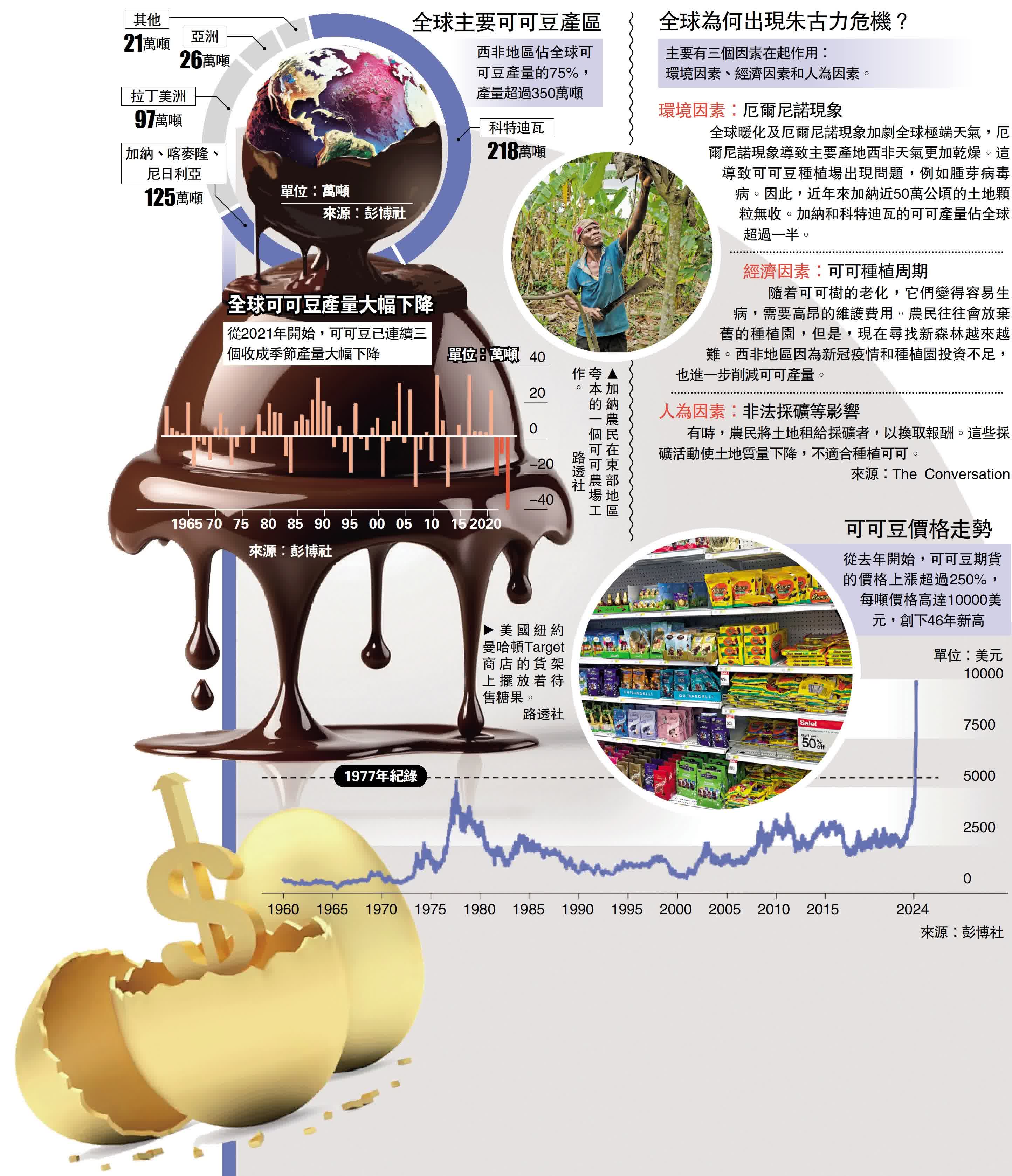 朱古力危機殺到復活蛋縮水漲價- 國際- 香港文匯網