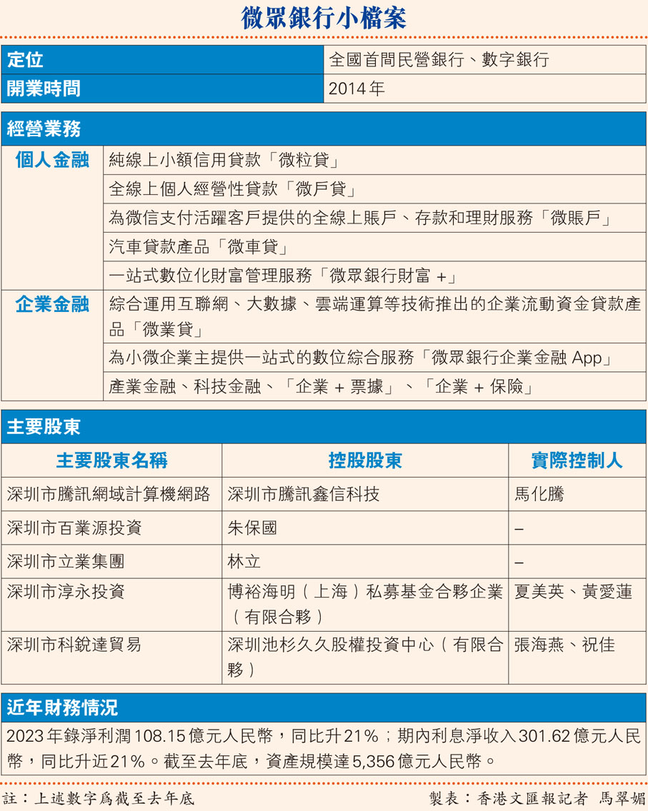 機遇香港之總部經濟】微眾銀行擬投11億在港設科企總部- 財經- 香港文匯網