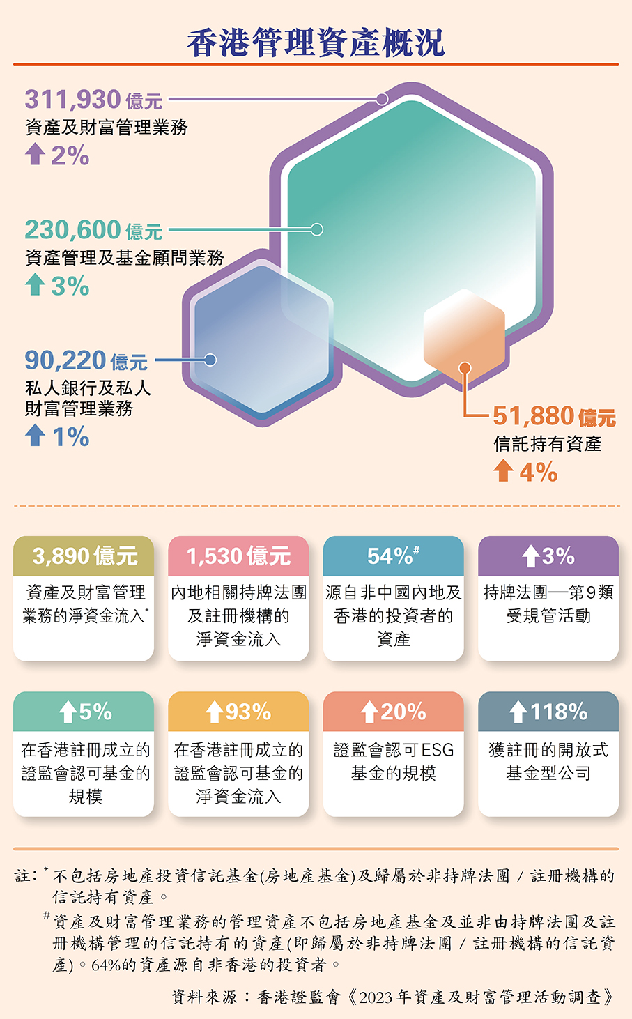 去年資管逾31萬億升2.1% 60%配置海外3890億外資來港年增3.4倍- 要聞- 香港文匯網