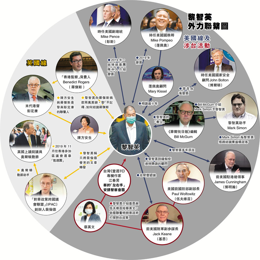 肥黎受審】黎智英認撒幣洋政客助蔡英文搭線特朗普- 香港- 香港文匯網