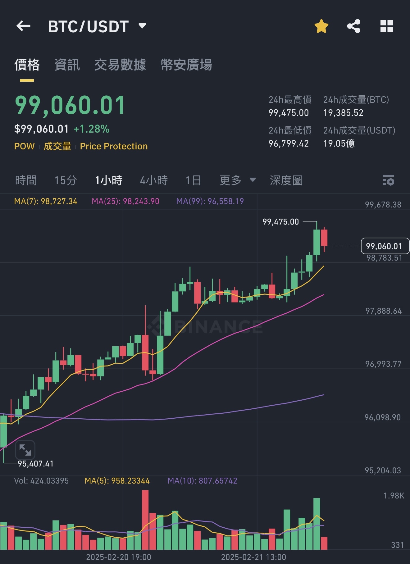 美SEC原則上撤銷交易所訴訟比特幣升穿9.9萬美元- 投資- 香港文匯網