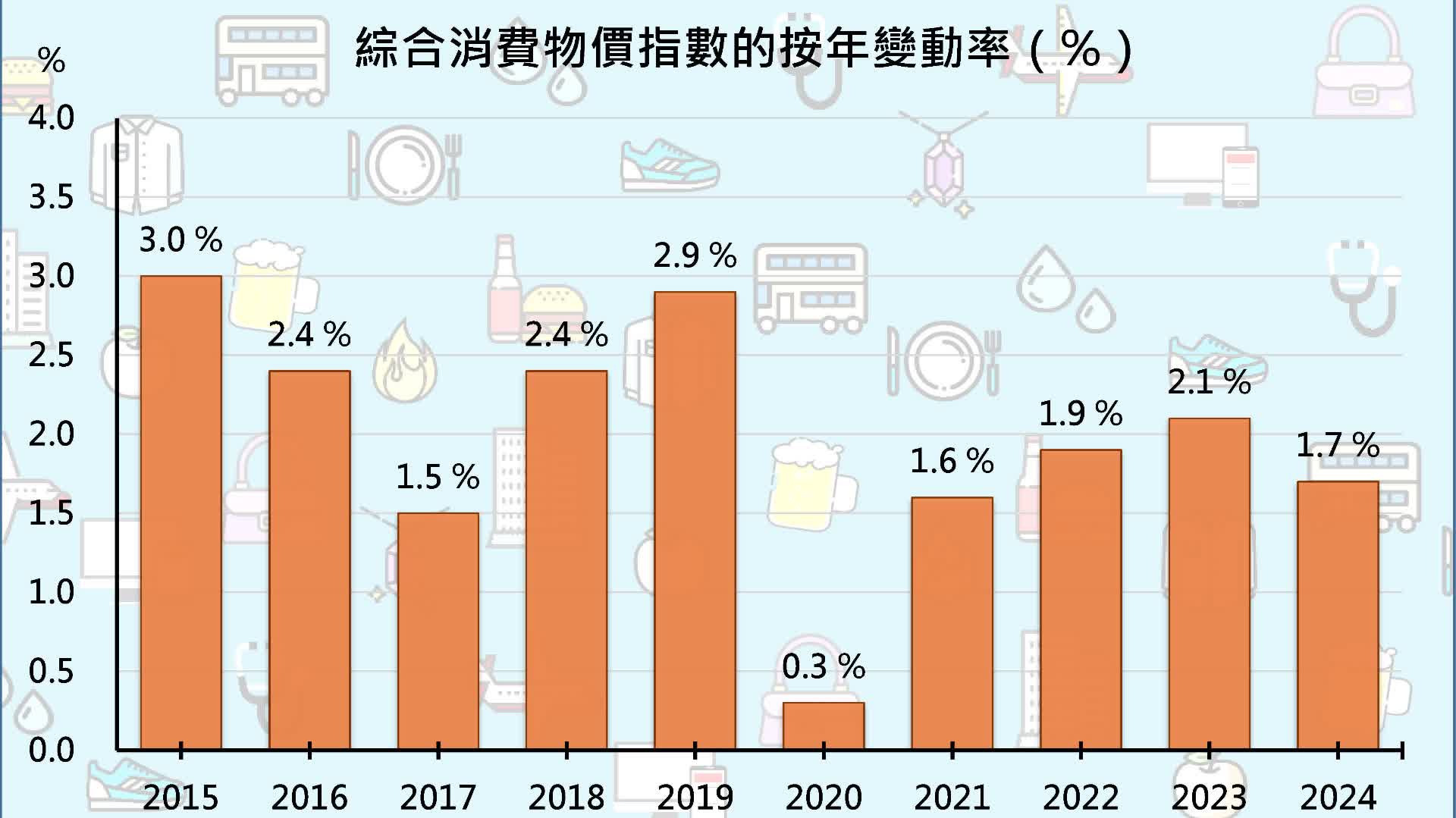 政府統計處：過去十年整體消費物價上升21.5% 煙酒價格升幅最大- 財經- 香港文匯網