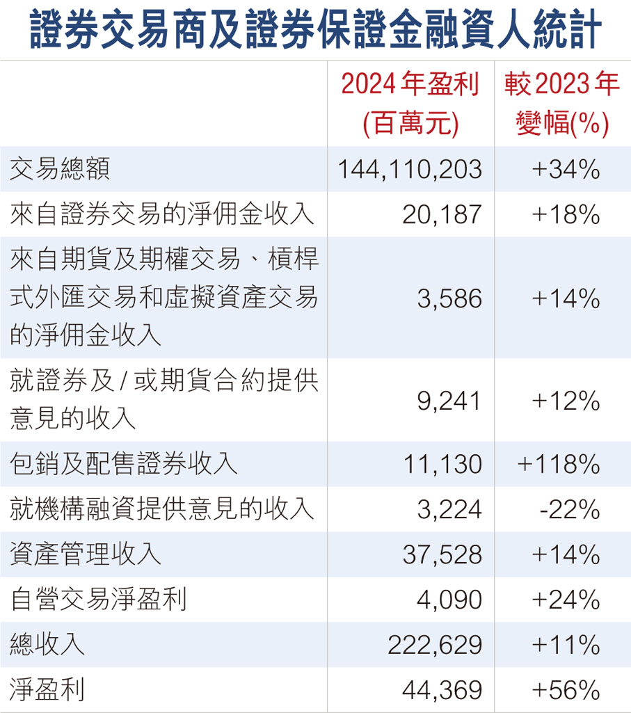 證監會：港證券業去年盈利增56% - 財經- 香港文匯網