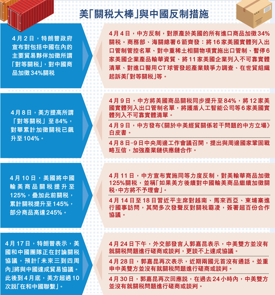 貿戰滿月盤點三之一】美方亂舞「關稅大棒」 中方對等反制有底氣- 內地- 香港文匯網