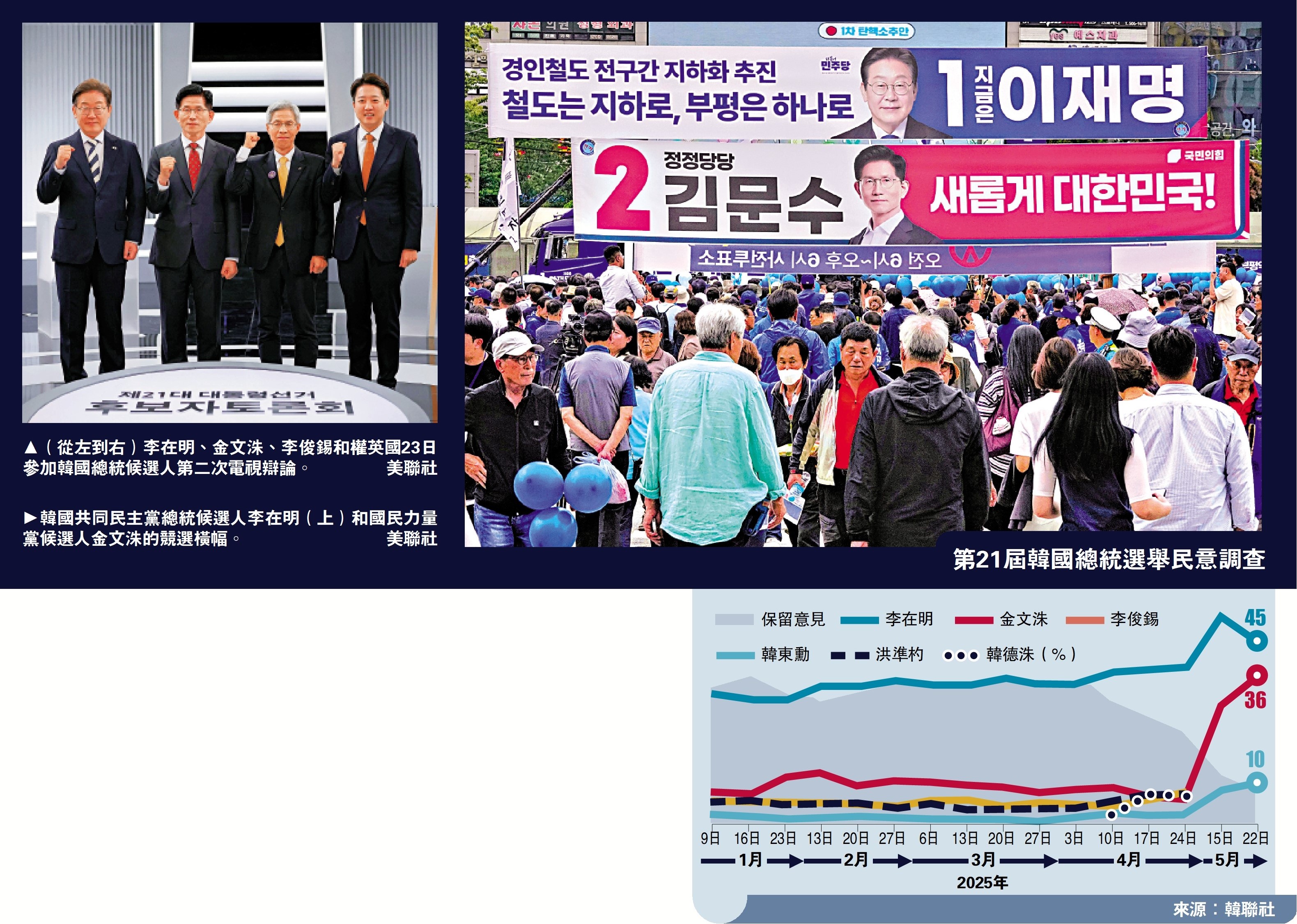 韓國大選倒計時民調風向突變- 國際- 香港文匯網