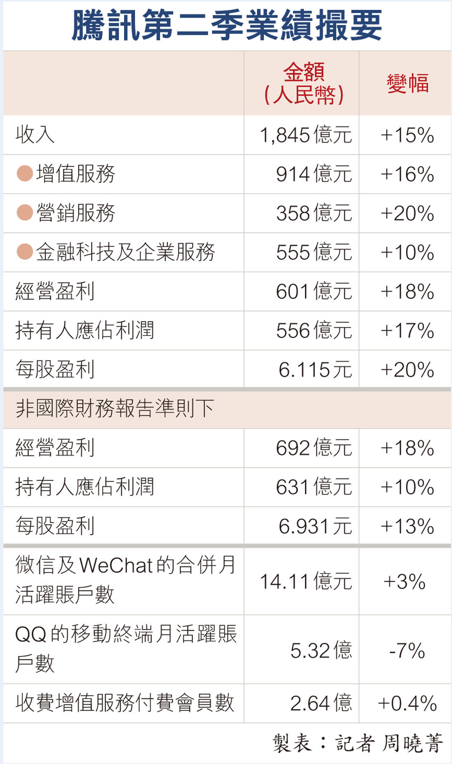 騰訊次季經調整多賺10%勝預期資本開支增1.19倍搞AI 股價績前炒升4.7% - 財經- 香港文匯網