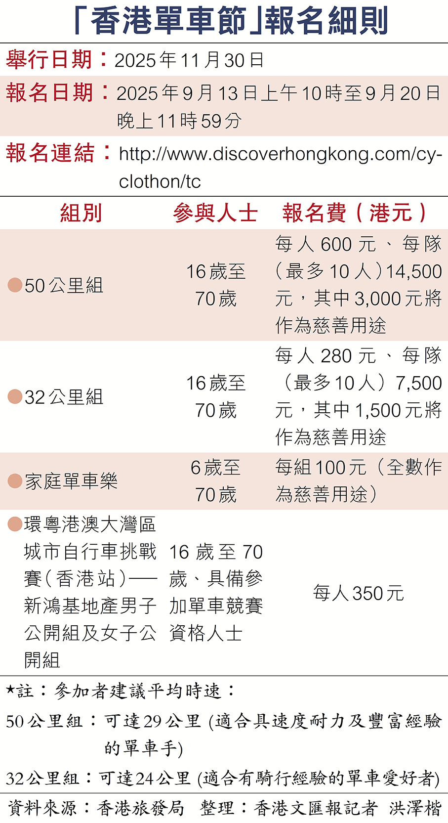 港單車節11·30開踩首設「世界大學盃」 - 要聞- 香港文匯網