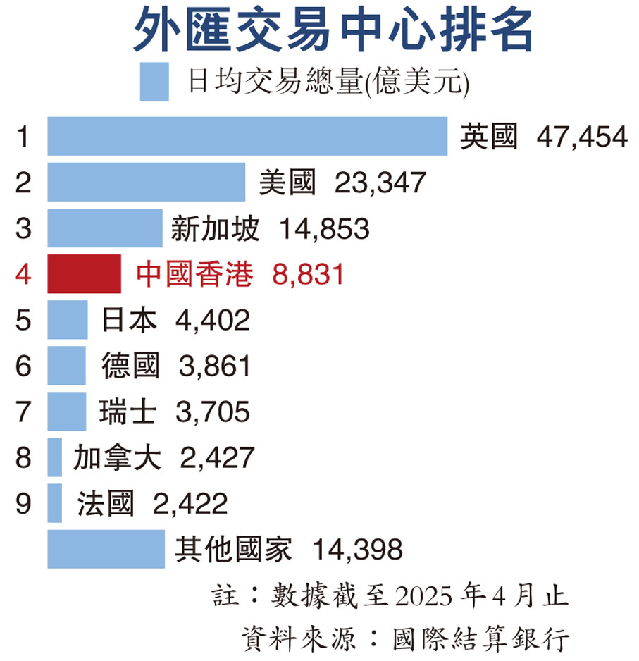 國際結算銀行調查：人民幣國際化惠及香港香港穩居全球第4大外匯交易中心最大離岸人民幣業務樞紐- 財經- 香港文匯網