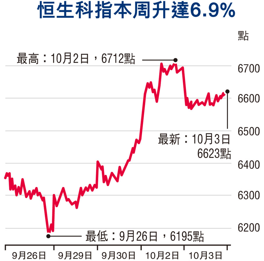 女股神再增持阿里連升4日創一年新高科指周升7% 港股憧憬「紅十月」 - 財經- 香港文匯網