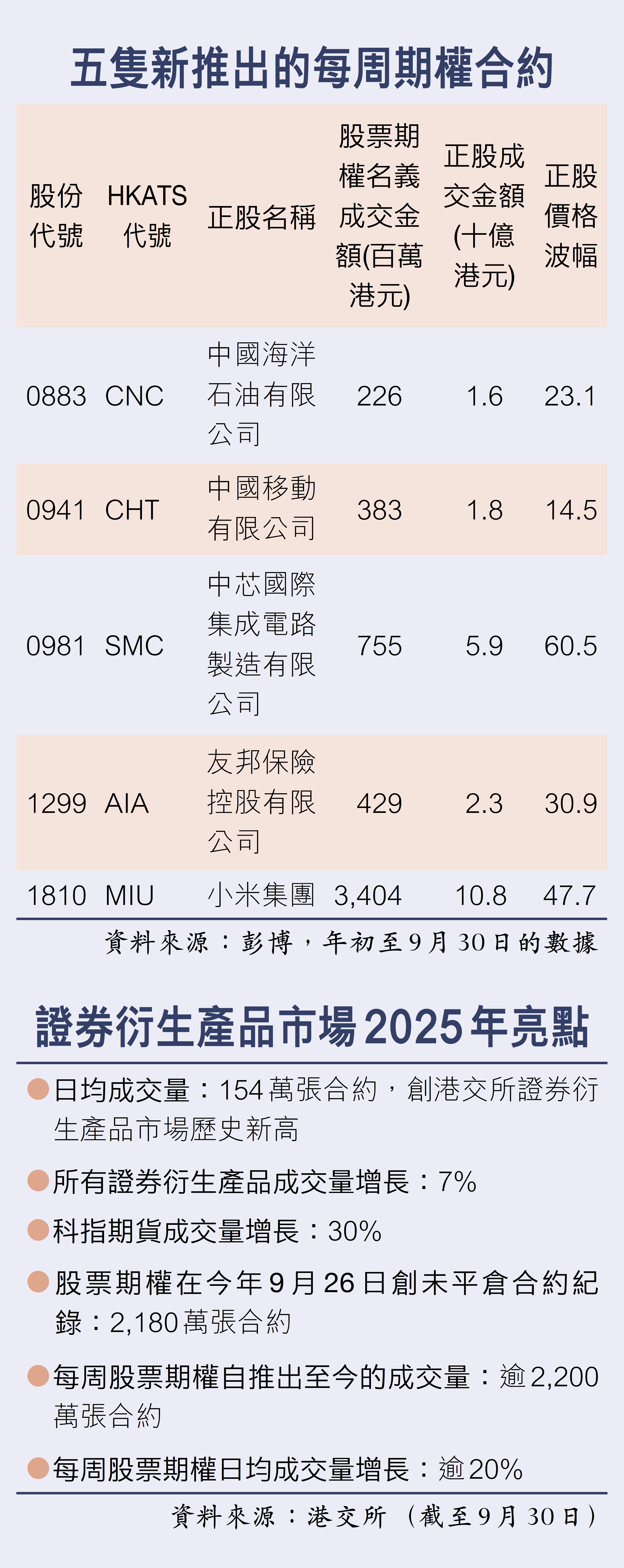 港交所力谷每周期權下周加推5隻股票合約- 財經- 香港文匯網